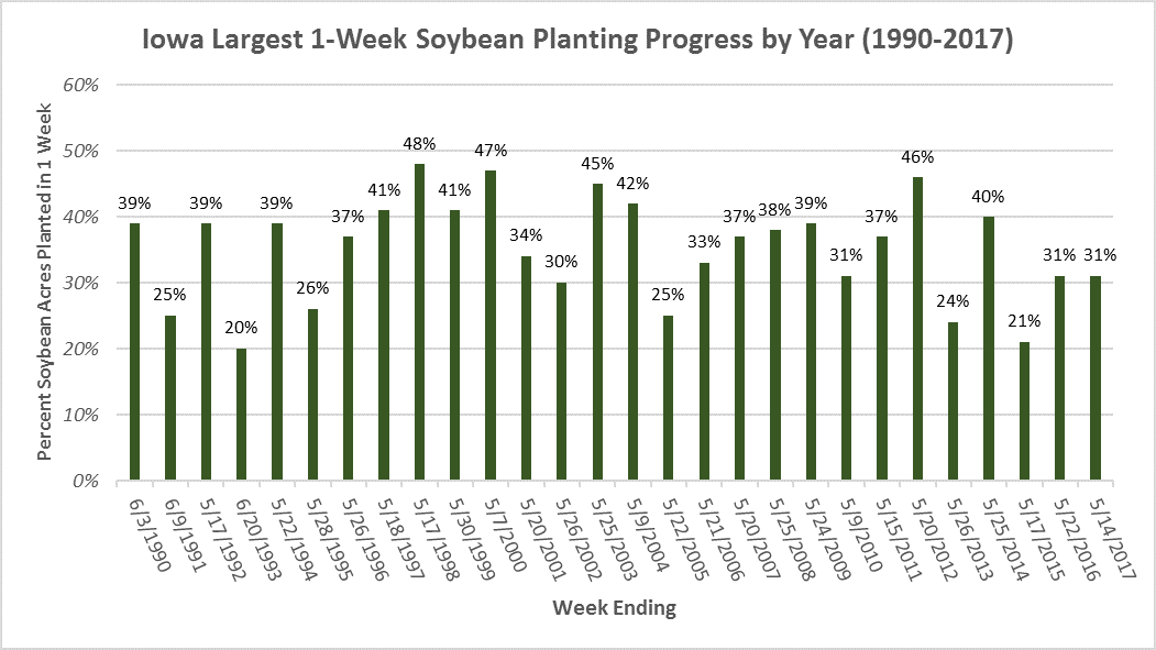 2018 Soybean Planting Iowa
