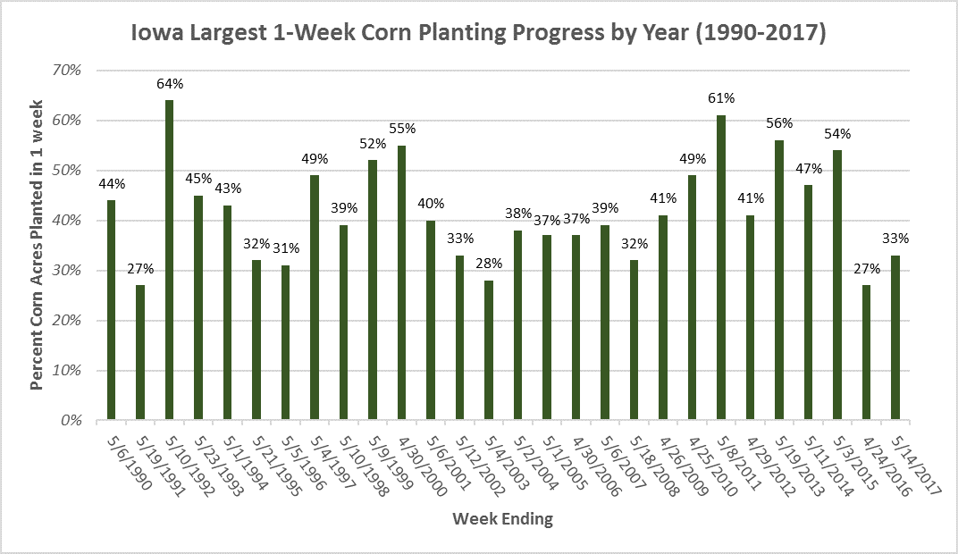 2018 Corn Planting