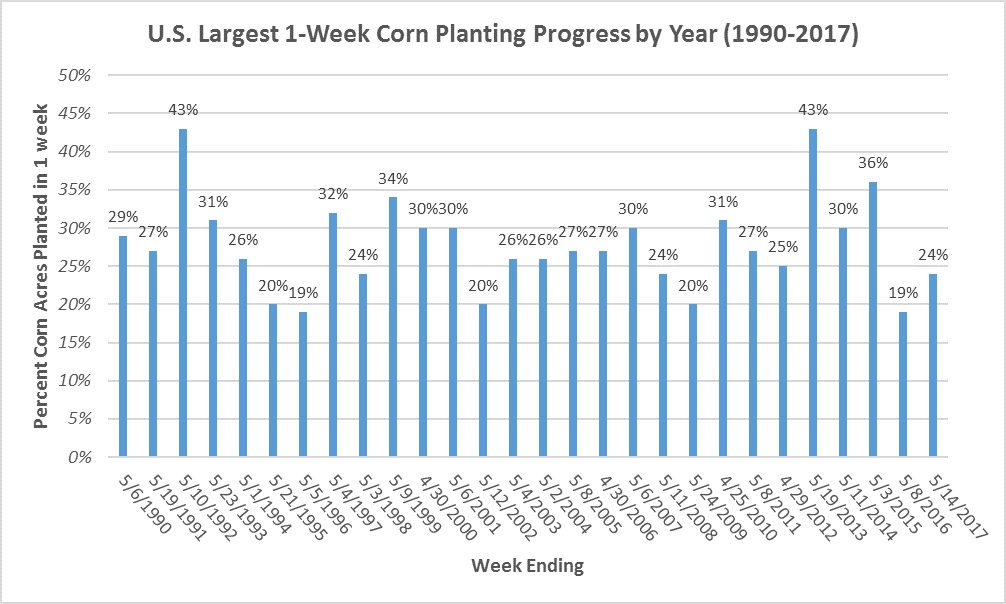 2018 Corn Planting Iowa