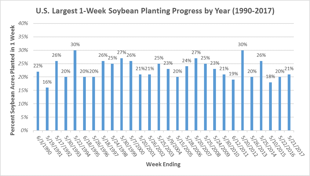 2018 Soybean and Corn Planting Iowa U.S.