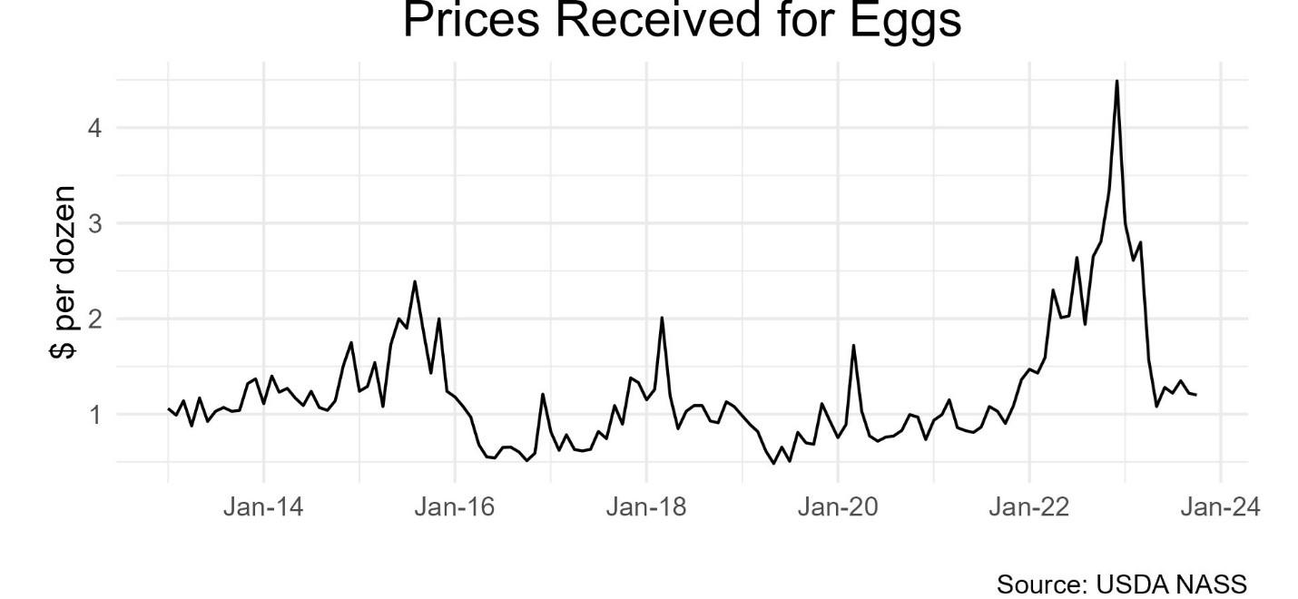 Prices Received for Eggs