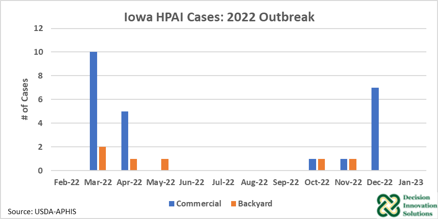 Iowa HPAI Cases: 2022 Outbreak
