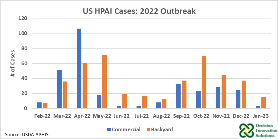 US HPAI Cases:2022 Outbreak
