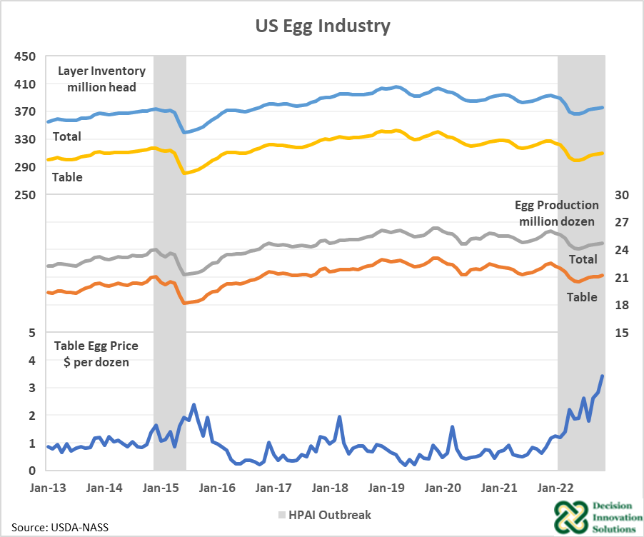 US Egg Industry