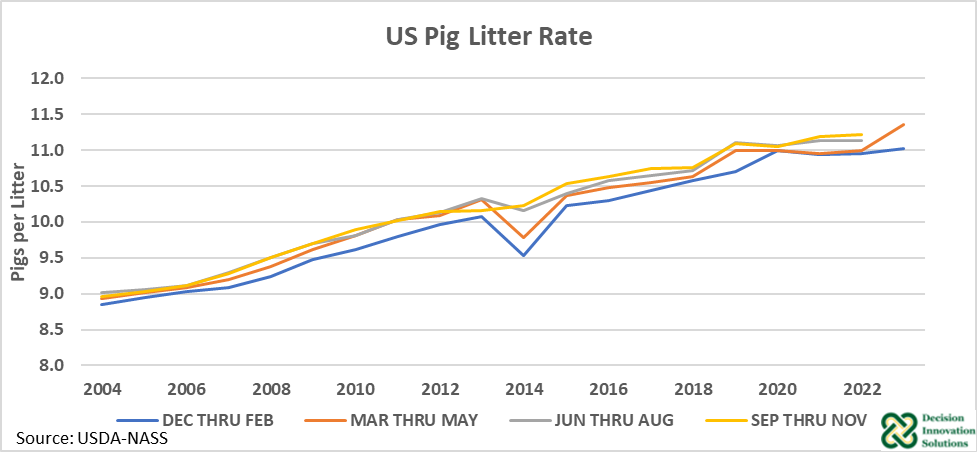 U.S. Pig Litter Rate