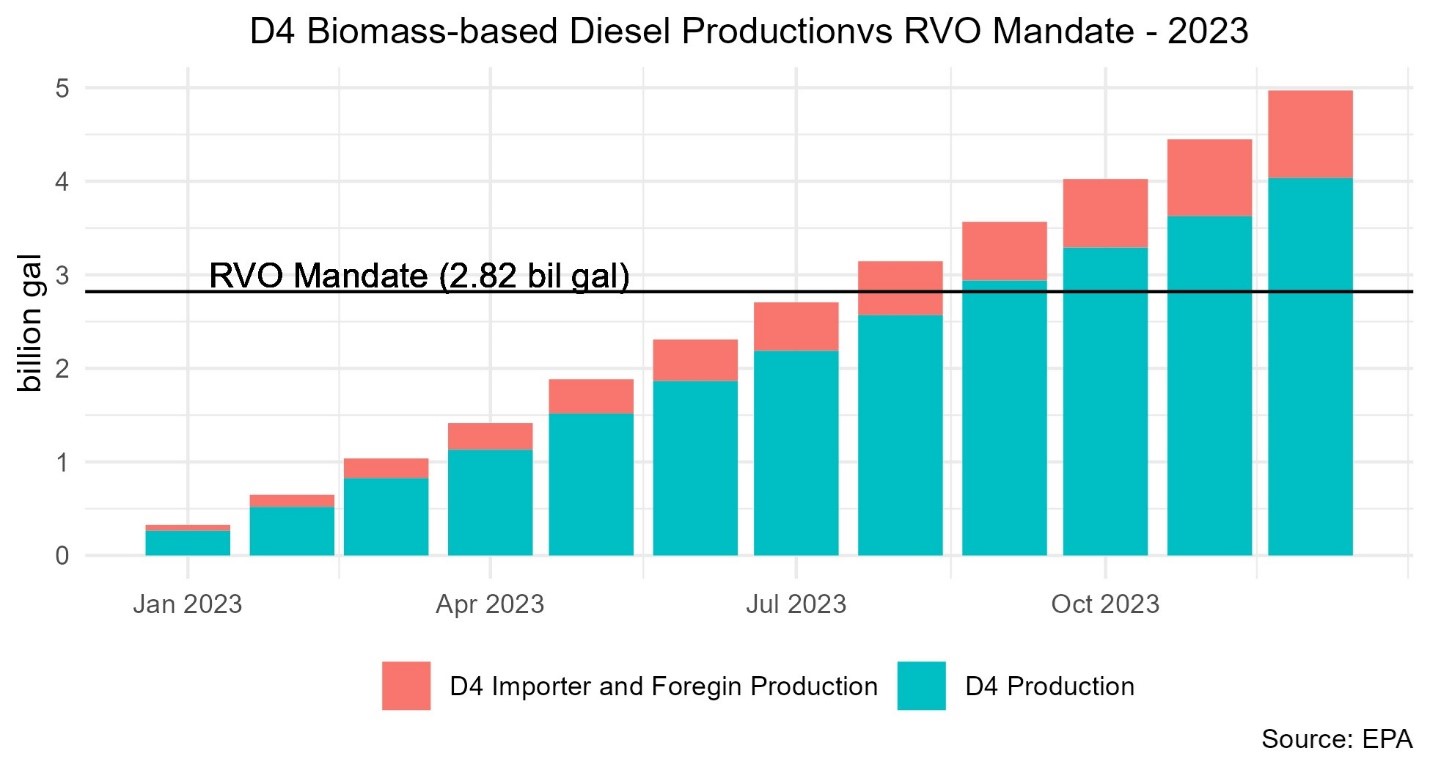 D4 Biomass Based Diesel
