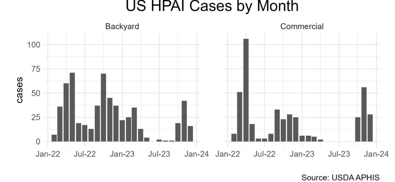 US HPAI Cases by Month