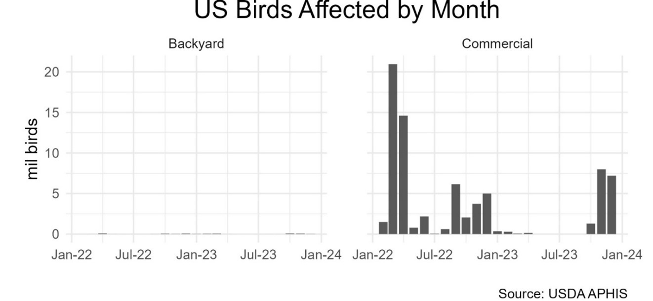 US Birds Affected by Month