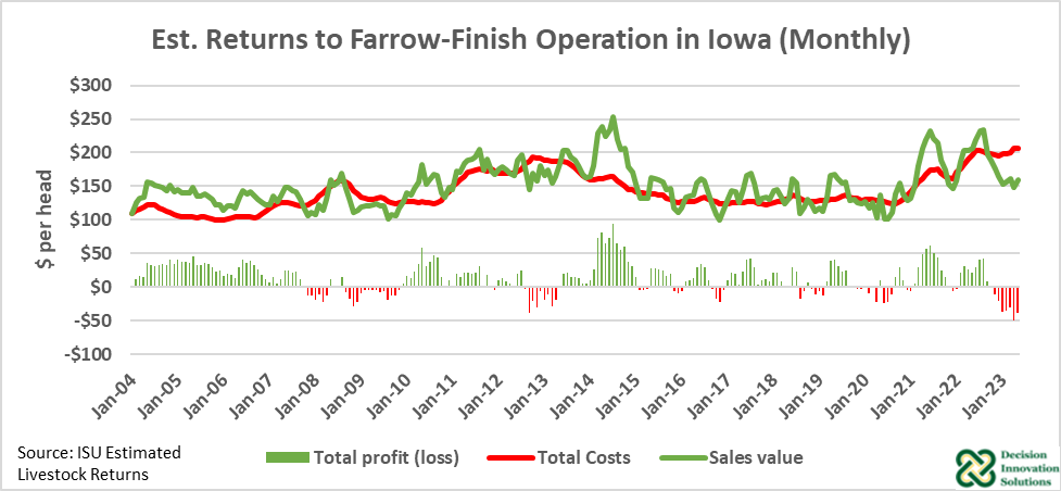 Est. Returns to Farrow-Finish Operation in Iowa (Monthly)