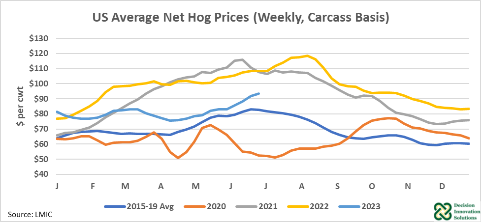 U.S. Average Net Hog Prices 