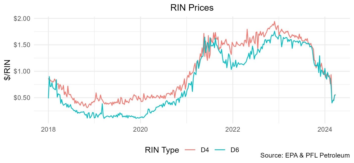 RIN Prices