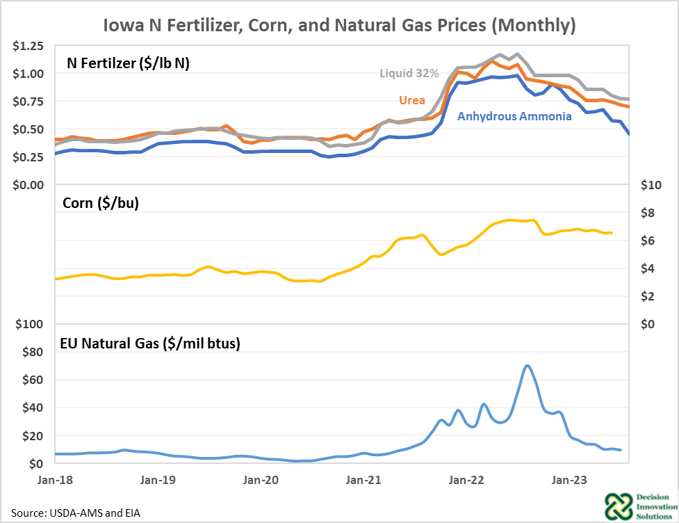 Iowa N Fertilizer, Corn and Natural Gas Prices