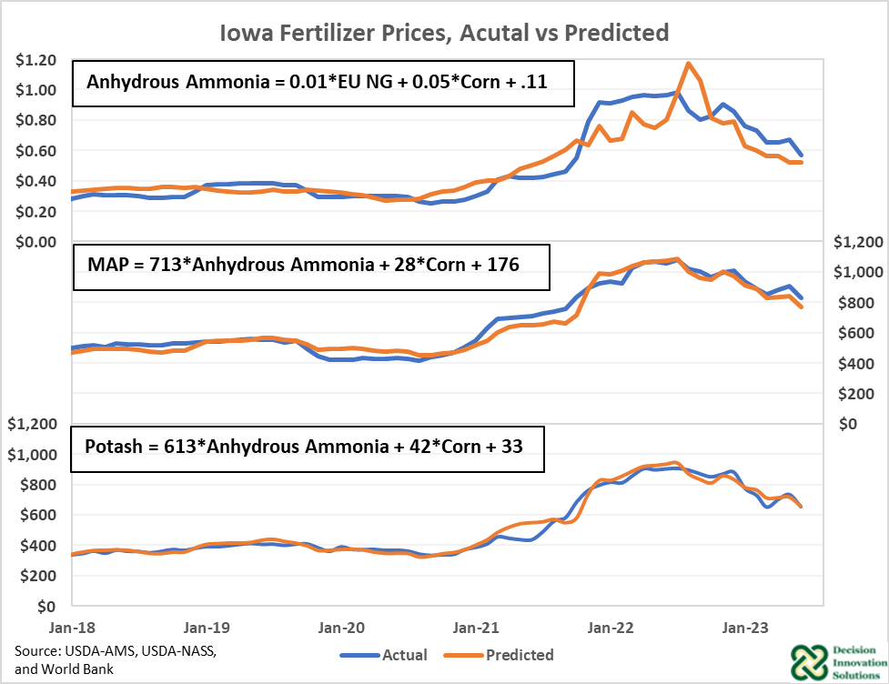 Iowa Fertilizer Prices