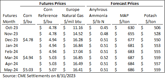 Future Prices Vs Forecast Prices