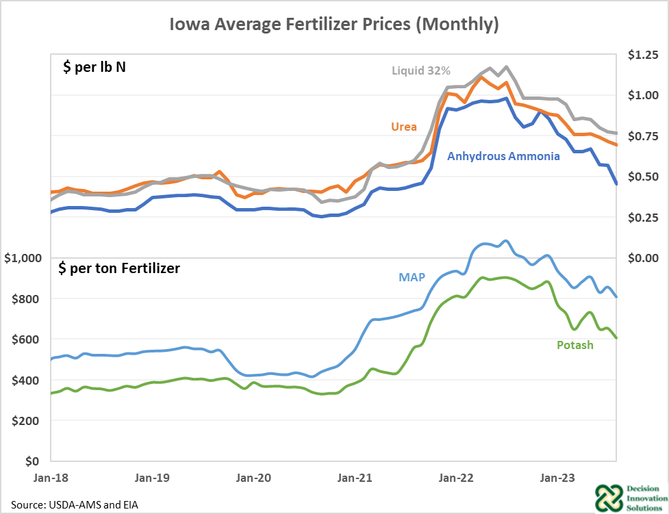 Iowa Average Prices