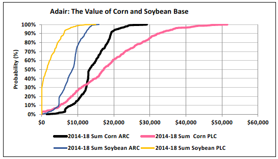 Corn/Soybean base