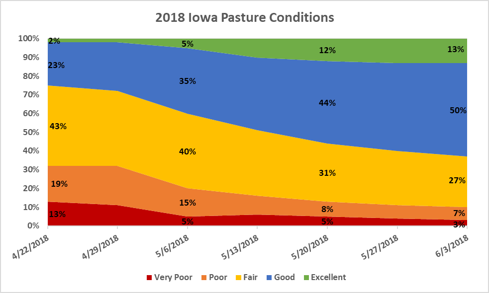 USDA Crop Conditions Pasture 2018 DIS