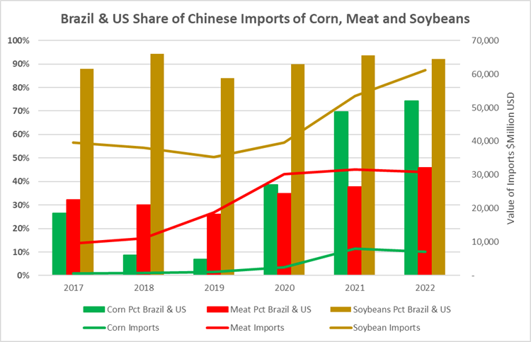 Brazil & US Share of Chinese Imports of Corn, Meat and Soybeans