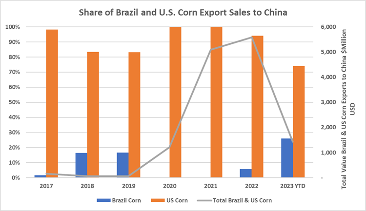 Share of Brazil & US Export Sales to China