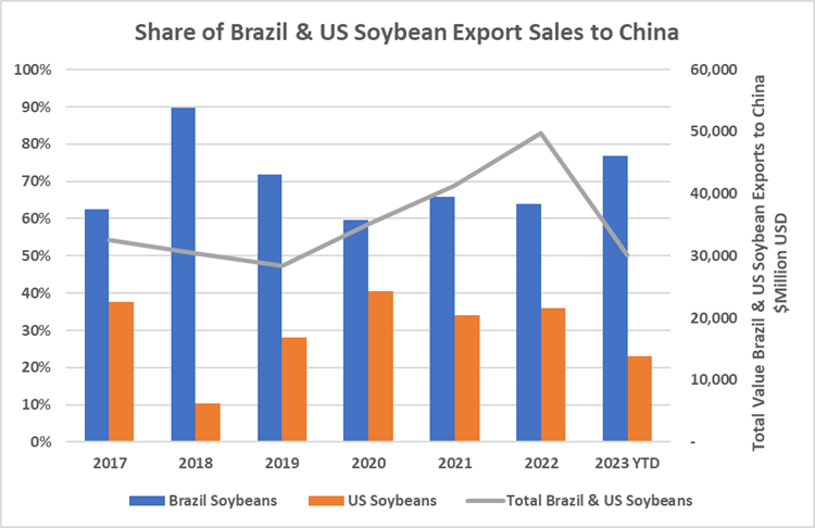 Share of Brazil & US Soybean Export Sales to China