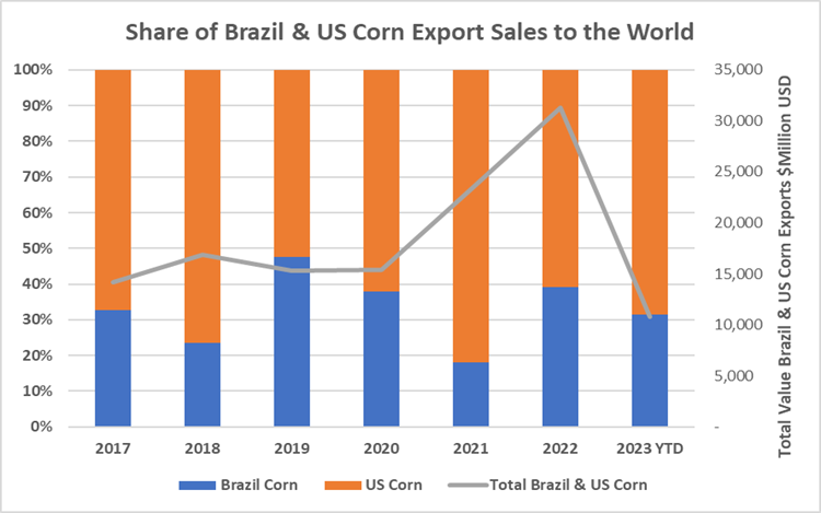 Share of Brazil & US Corn Export Sales to the World