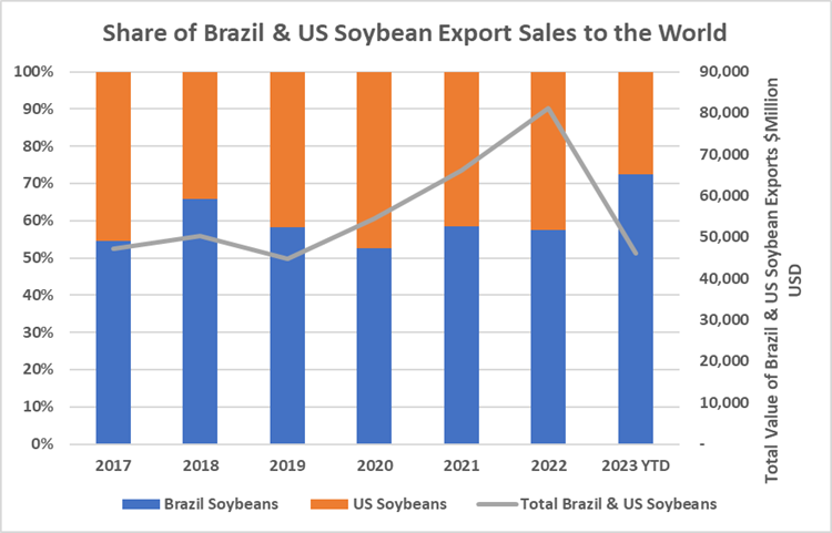 Share of Brazil & US Soybean Export Sales to the World