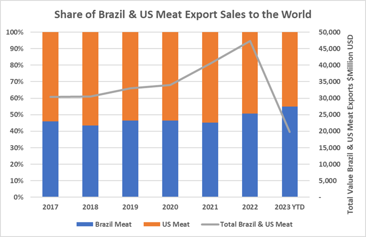 Share of Brazil & US Meat Exports Sales to the World