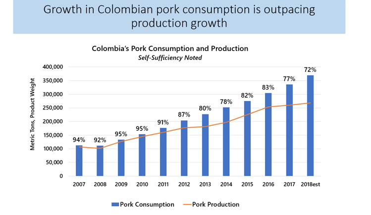 Colombian Pork Consumption