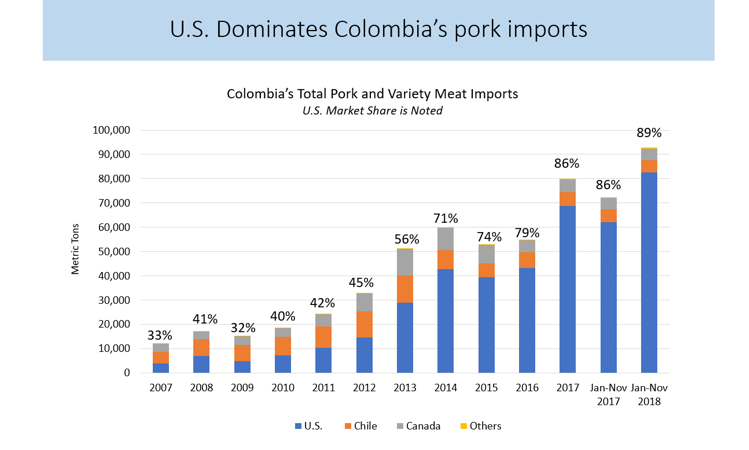 US Dominates Colombia's Pork Imports