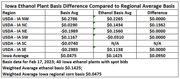 Iowa Ethanol Plant Basis