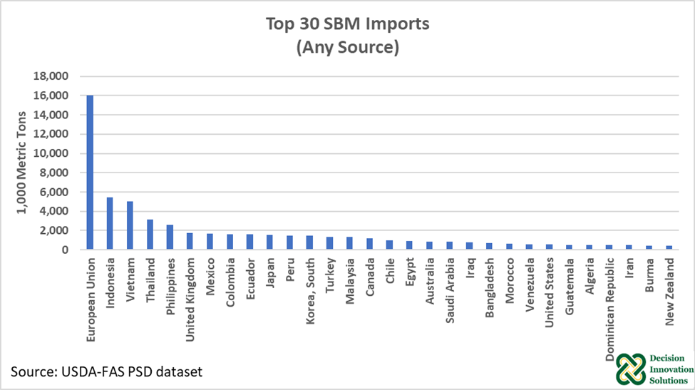 Top 30 SBM Imports