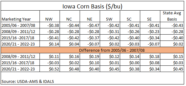 Iowa Corn Bases ($/bu)