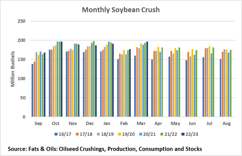 Monthly Soybean Crush