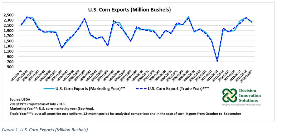 us corn exports