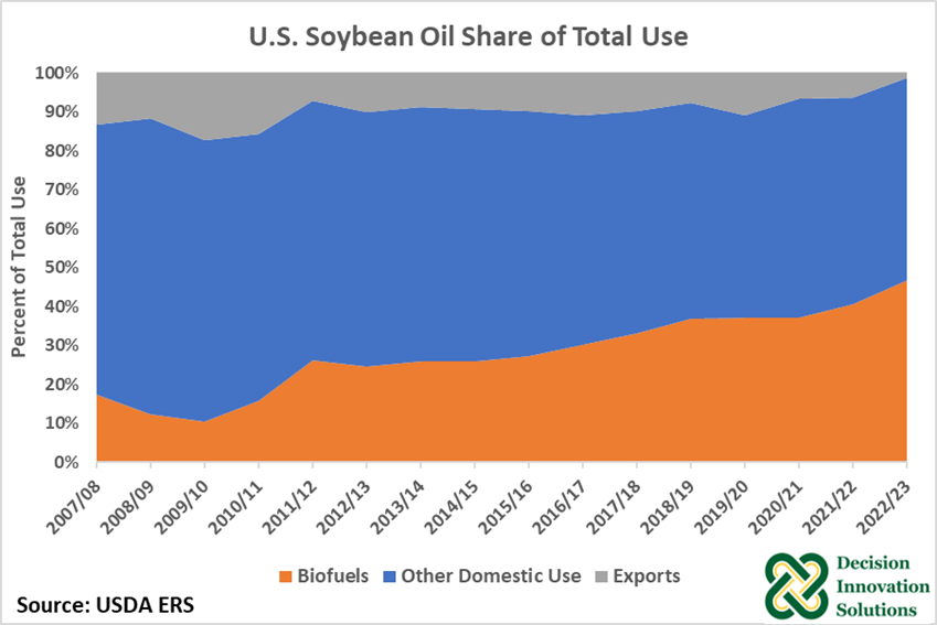US Soybean Oil Share