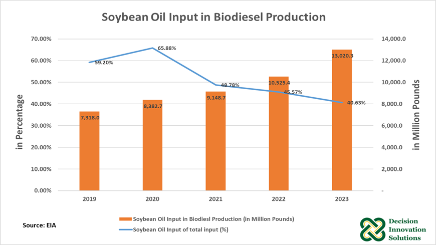 Soybean Oil Input