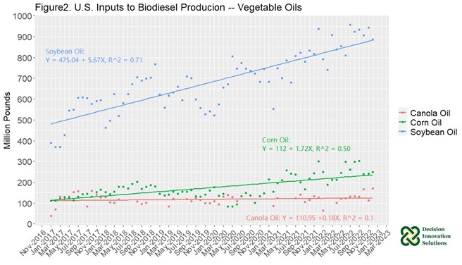 US inputs to biodiesel production