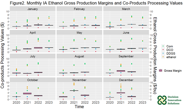 Monthly IA Ethanol Gross Production Margins & Co-Products Processing Values
