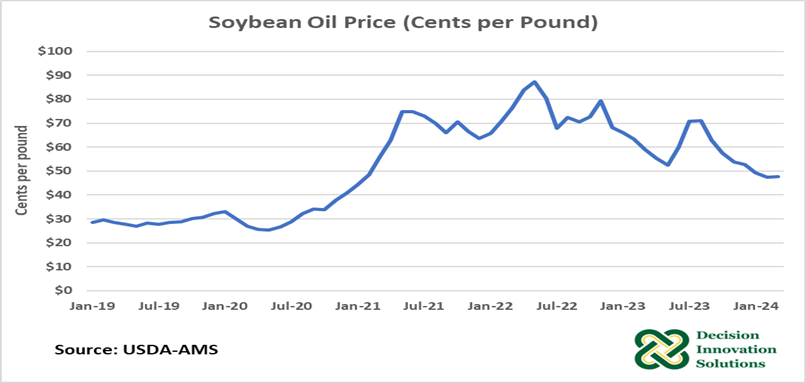 Soybean Oil Price 