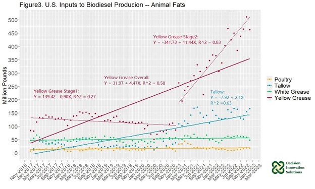 US inputs to Biodiesel Production