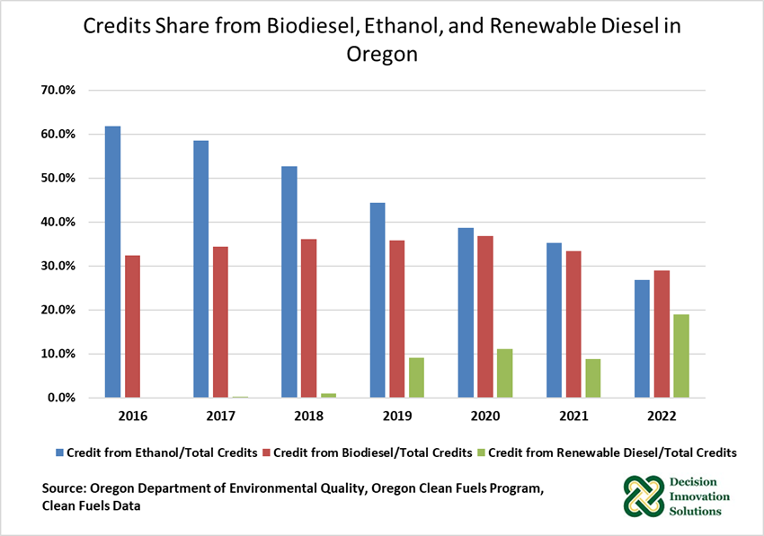 Credits Share from Biodiesel, Ethanol and renewable diesel in Oregon