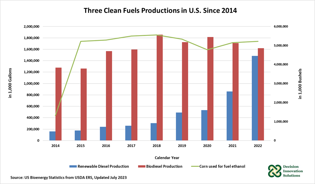 Three Clean Fuels Production in U.S. Since 2014
