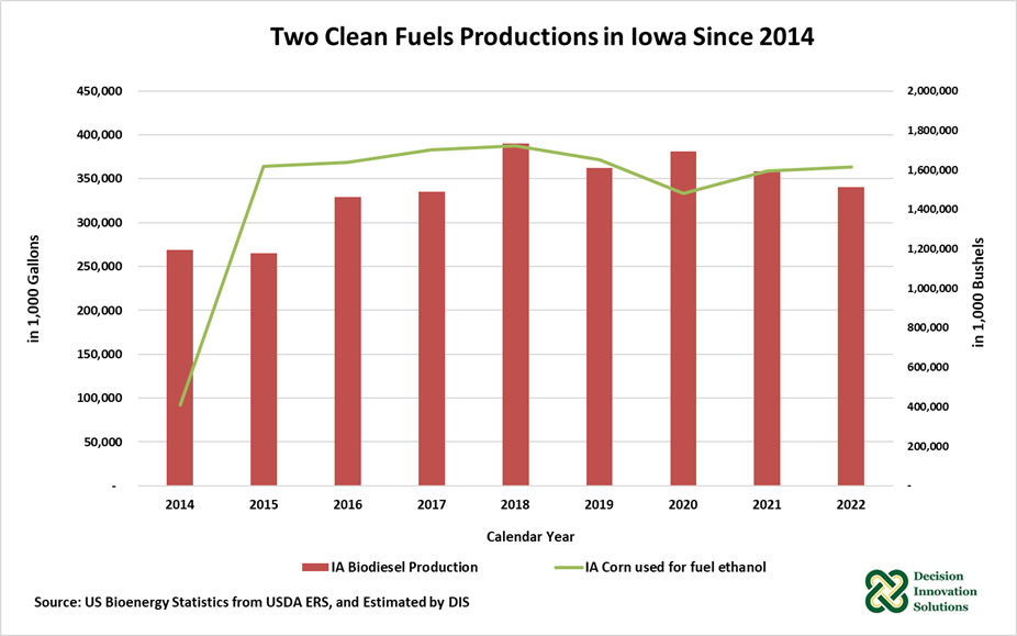 Two Clean Fuels Production In Iowa Since 2014