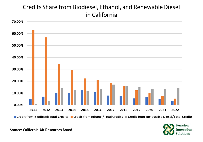 Credits Share from Biodiesel, Ethanol and Renewable diesel in Californa