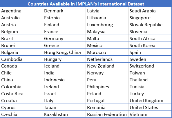 Countries Available in IMPLAN 