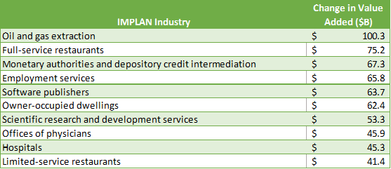 IMPLAN Top Ten Industries