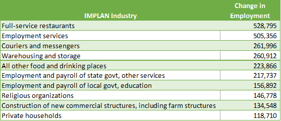 IMPLA Tope Ten Industries by Growth in Employment