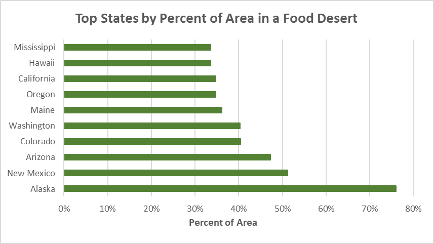 Top States by Percentage of Area in a Food Desert
