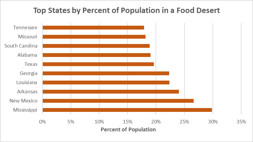 Top States by Percentage of Population in a Food Desert