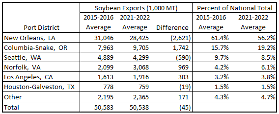 Soybean exports